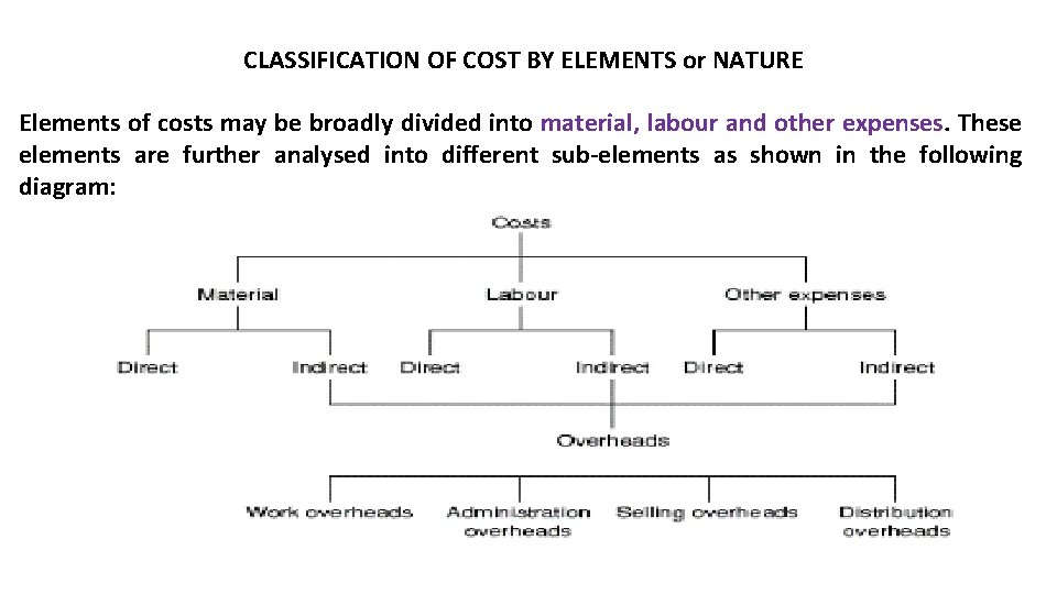 CLASSIFICATION OF COST BY ELEMENTS or NATURE Elements of costs may be broadly divided