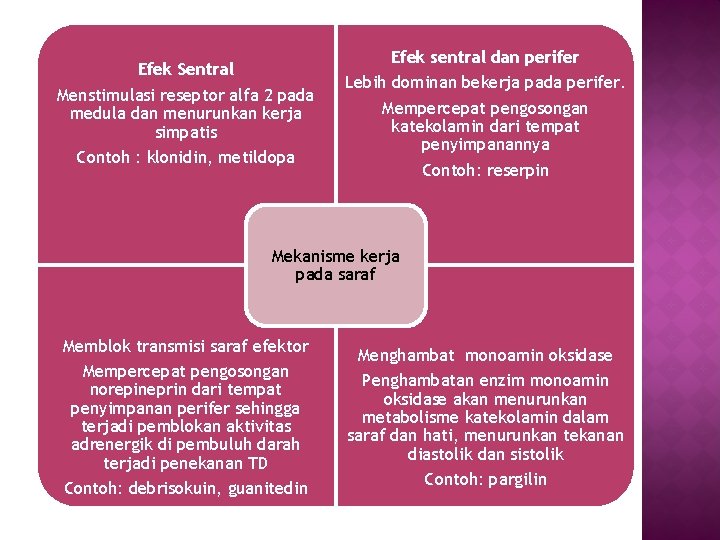 Efek Sentral Menstimulasi reseptor alfa 2 pada medula dan menurunkan kerja simpatis Contoh :