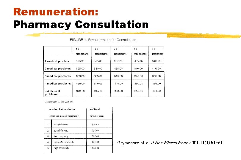 Remuneration: Pharmacy Consultation Grymonpre et al J Res Pharm Econ 2001: 11(1): 51 -61