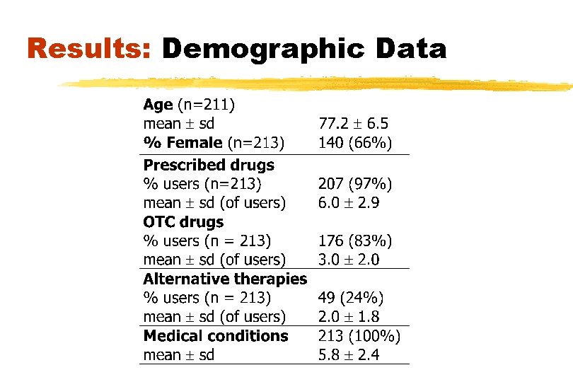 Results: Demographic Data 