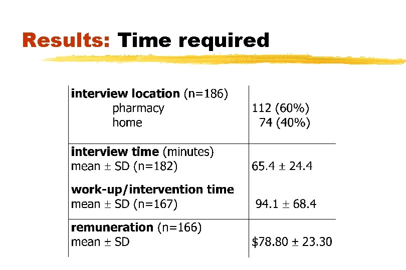 Results: Time required 