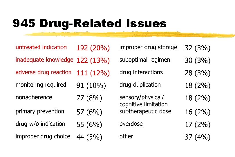 945 Drug-Related Issues 