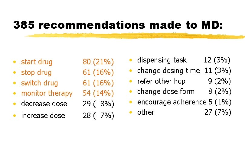 385 recommendations made to MD: • • • start drug stop drug switch drug