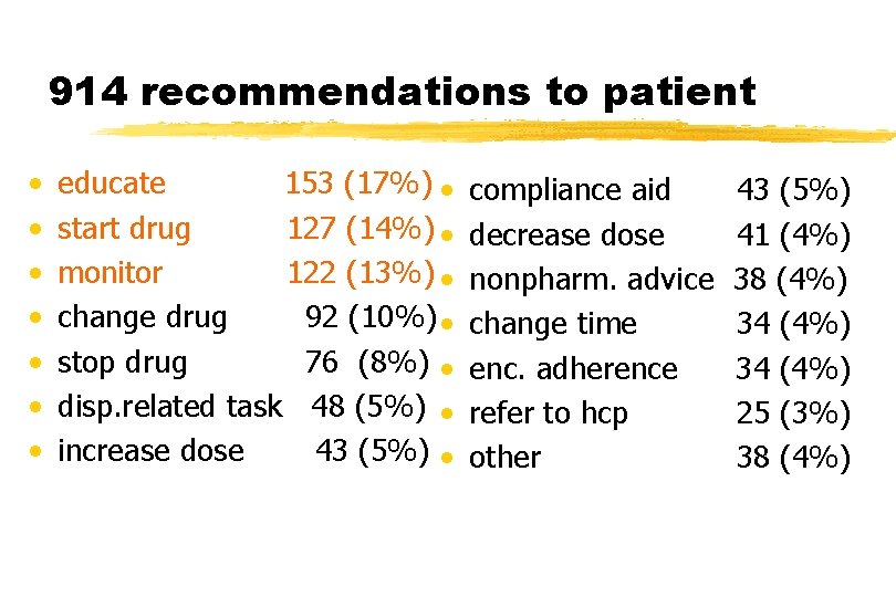 914 recommendations to patient • • educate 153 (17%) • start drug 127 (14%)