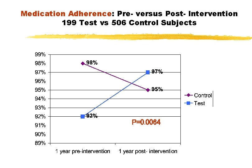 Medication Adherence: Pre- versus Post- Intervention 199 Test vs 506 Control Subjects P=0. 0064