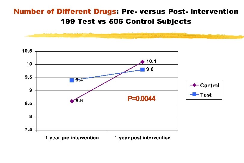 Number of Different Drugs: Pre- versus Post- Intervention 199 Test vs 506 Control Subjects