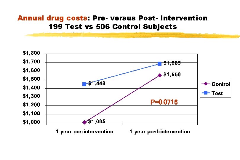 Annual drug costs: Pre- versus Post- Intervention 199 Test vs 506 Control Subjects P=0.
