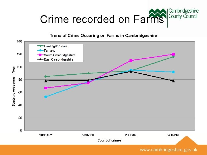 Crime recorded on Farms 