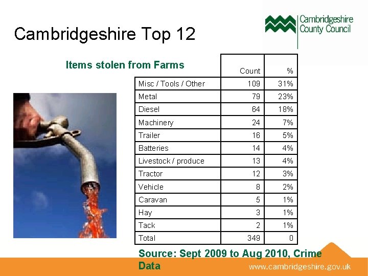 Cambridgeshire Top 12 Items stolen from Farms Count % 109 31% Metal 79 23%