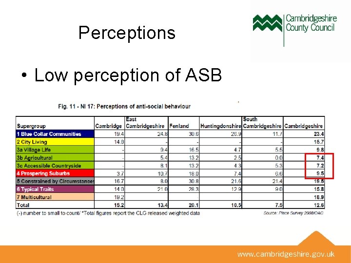 Perceptions • Low perception of ASB 