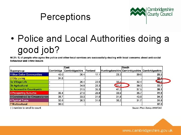 Perceptions • Police and Local Authorities doing a good job? 