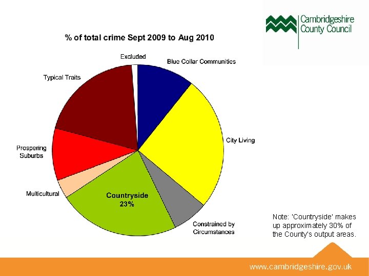 Note: ‘Countryside’ makes up approximately 30% of the County’s output areas. 