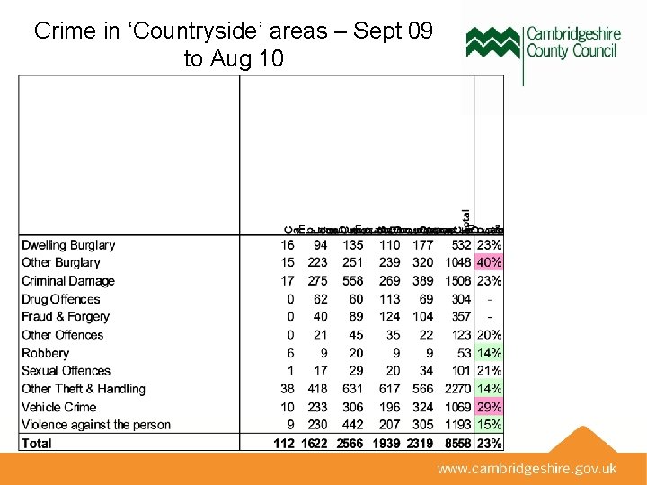 Crime in ‘Countryside’ areas – Sept 09 to Aug 10 