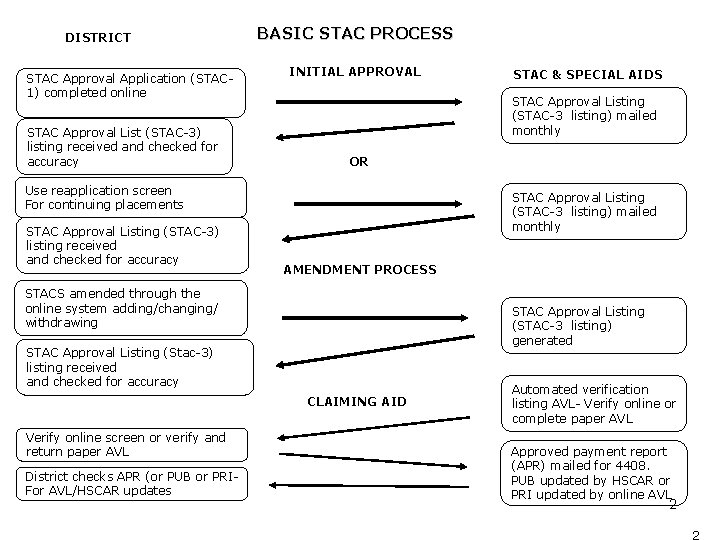 DISTRICT STAC Approval Application (STAC 1) completed online STAC Approval List (STAC-3) listing received