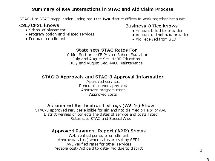 Summary of Key Interactions in STAC and Aid Claim Process STAC-1 or STAC reapplication