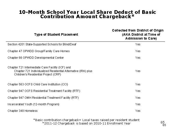 10 -Month School Year Local Share Deduct of Basic Contribution Amount Chargeback* Type of