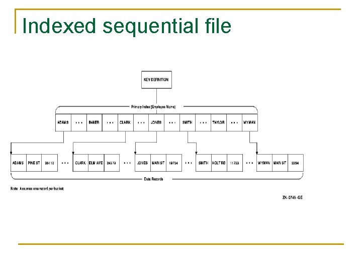 Indexed sequential file 