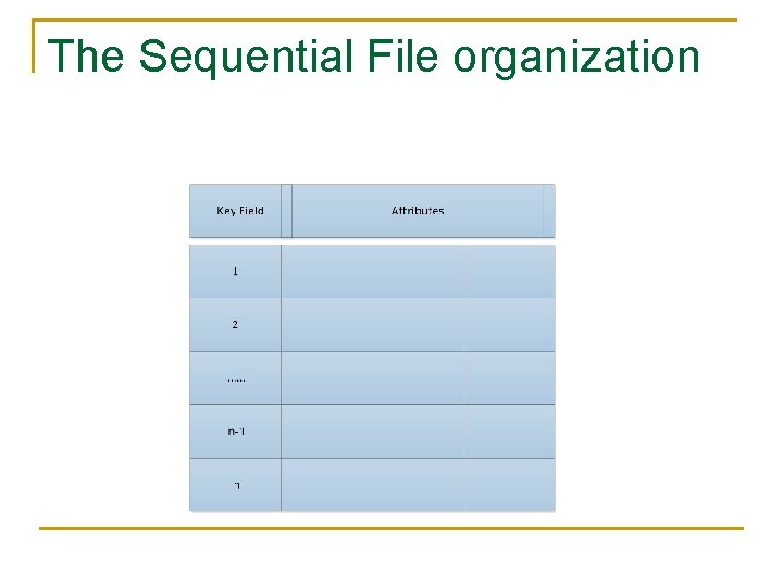 The Sequential File organization 