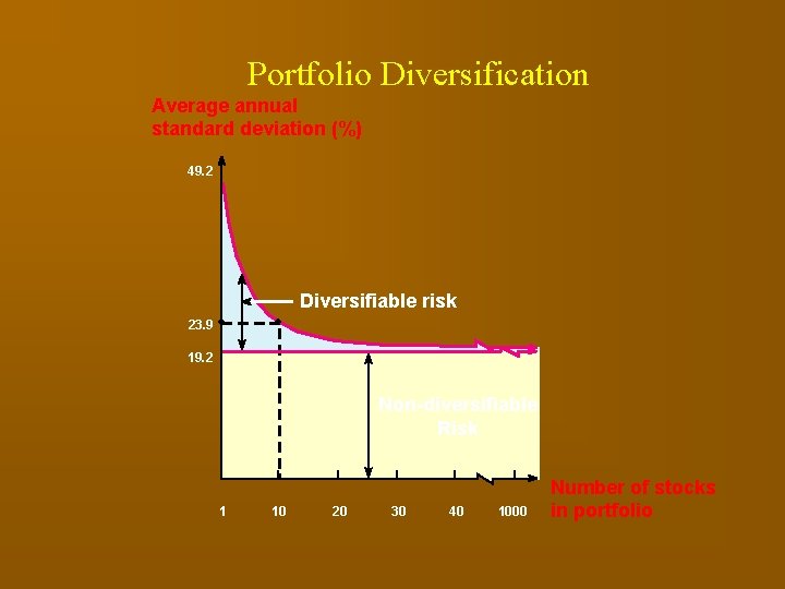 Portfolio Diversification Average annual standard deviation (%) 49. 2 Diversifiable risk 23. 9 19.