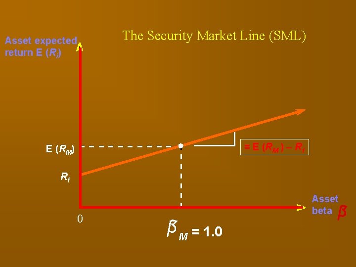 Asset expected return E (Ri) The Security Market Line (SML) = E (RM )