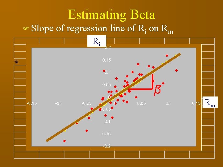 Estimating Beta F Slope of regression line of Ri on Rm Ri Rm 