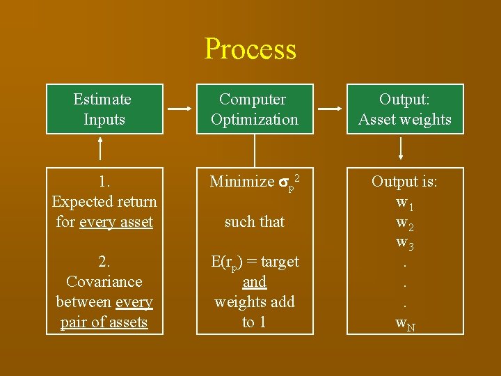 Process Estimate Inputs Computer Optimization Output: Asset weights 1. Expected return for every asset