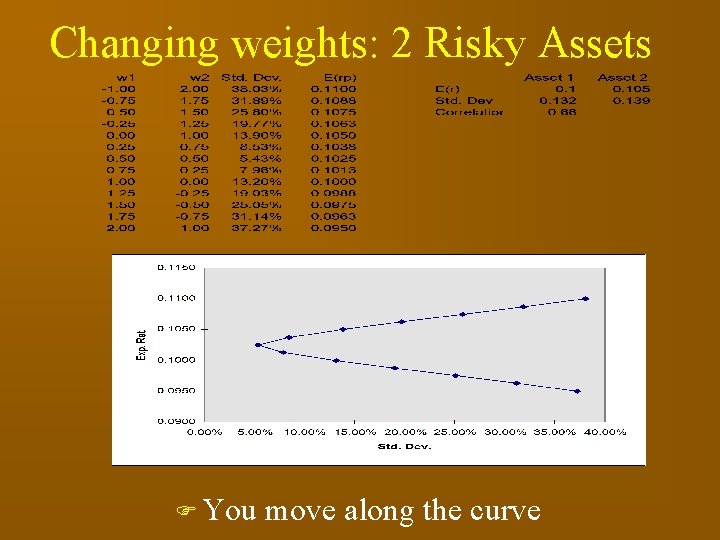 Changing weights: 2 Risky Assets F You move along the curve 