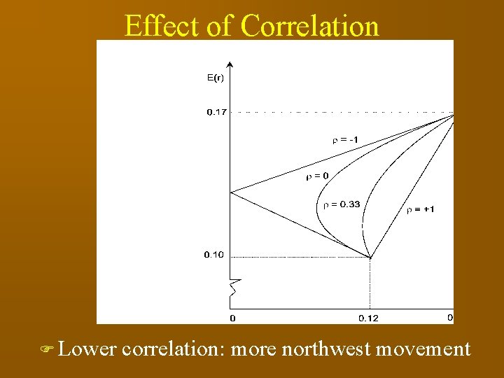 Effect of Correlation F Lower correlation: more northwest movement 