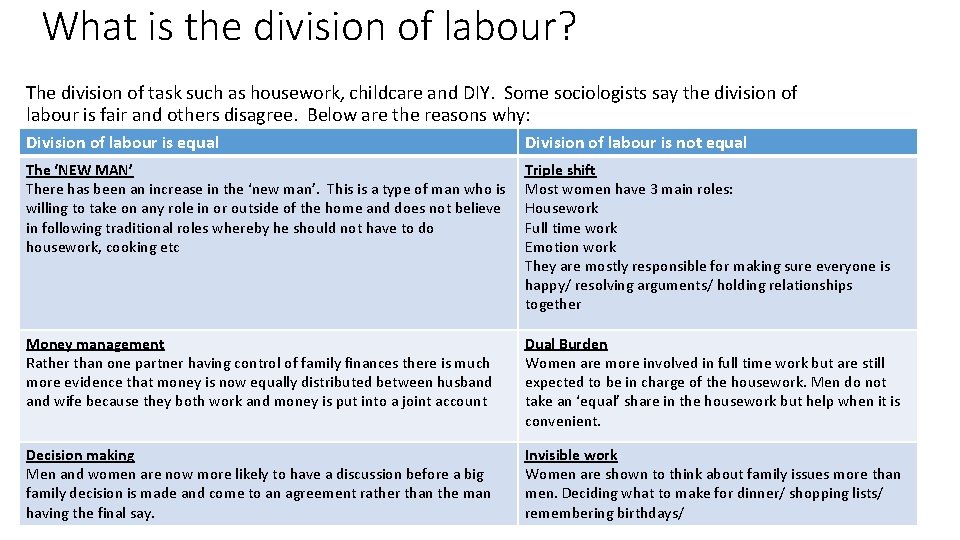 What is the division of labour? The division of task such as housework, childcare