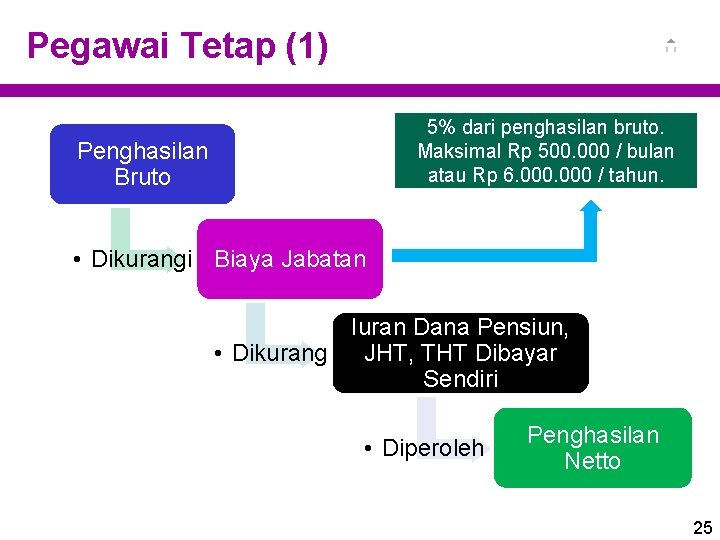 Pegawai Tetap (1) 5% dari penghasilan bruto. Maksimal Rp 500. 000 / bulan atau