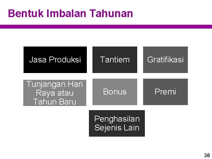 Bentuk Imbalan Tahunan Jasa Produksi Tantiem Gratifikasi Tunjangan Hari Raya atau Tahun Baru Bonus