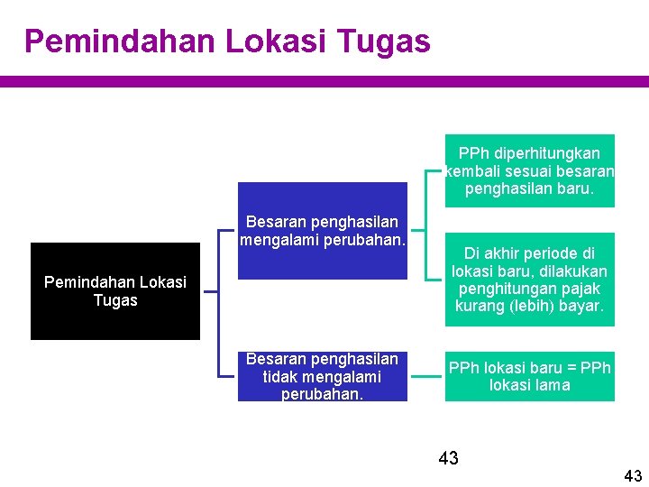 Pemindahan Lokasi Tugas PPh diperhitungkan kembali sesuai besaran penghasilan baru. Besaran penghasilan mengalami perubahan.