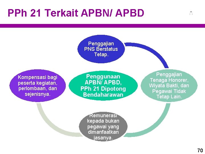 PPh 21 Terkait APBN/ APBD Penggajian PNS Berstatus Tetap. Kompensasi bagi peserta kegiatan, perlombaan,