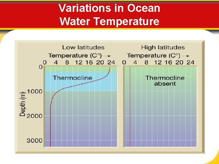 Variations in Ocean Water Temperature 