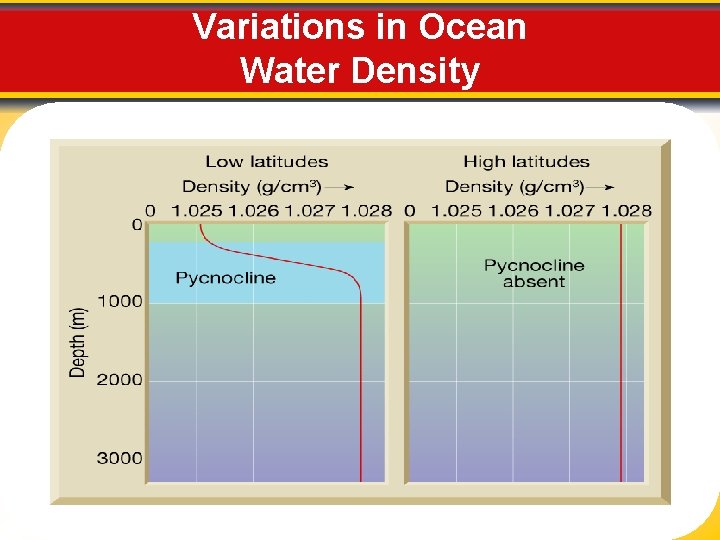 Variations in Ocean Water Density 