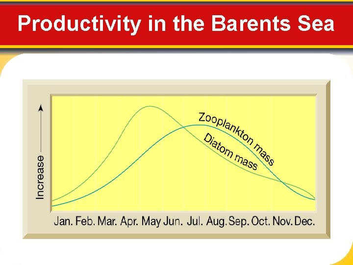 Productivity in the Barents Sea 