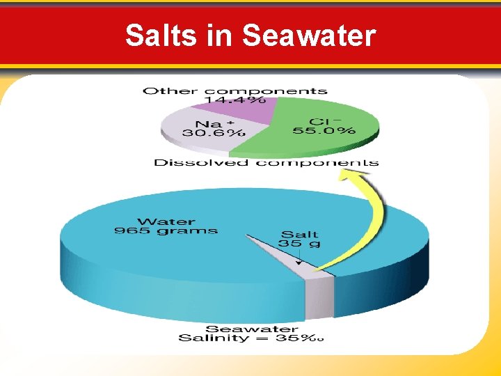 Salts in Seawater 