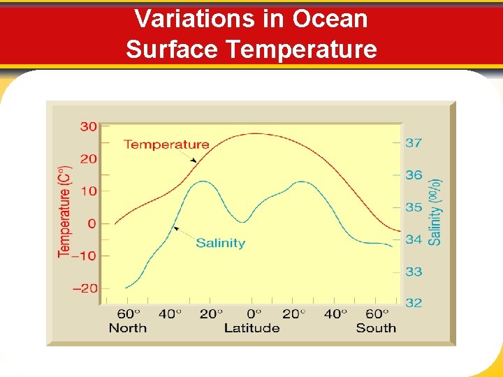 Variations in Ocean Surface Temperature 