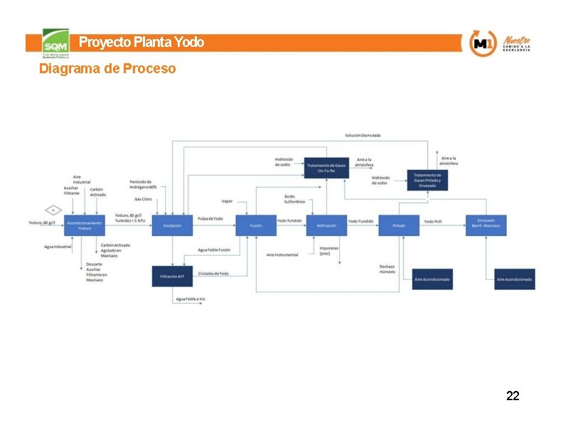 Proyecto Planta Yodo Diagrama de Proceso 22 