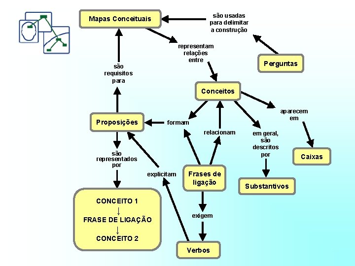 Mapa Conceitual Ferramenta de estruturao do conhecimento Prof