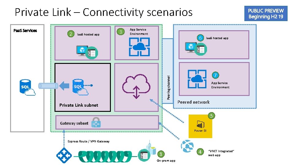 Private Link – Connectivity scenarios 3 App Service Environment 6 Peering channel 2 Iaa.