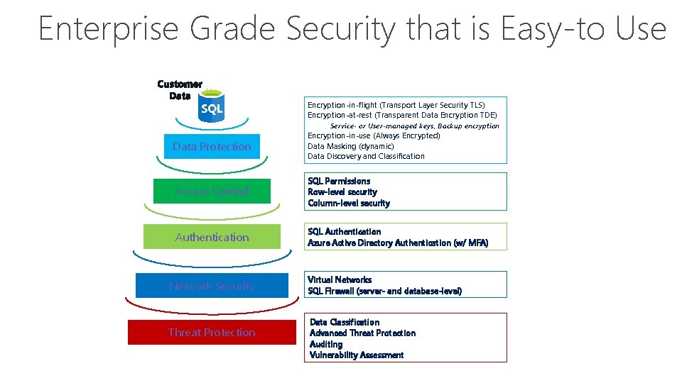 Enterprise Grade Security that is Easy-to Use Data Protection Encryption-in-flight (Transport Layer Security TLS)