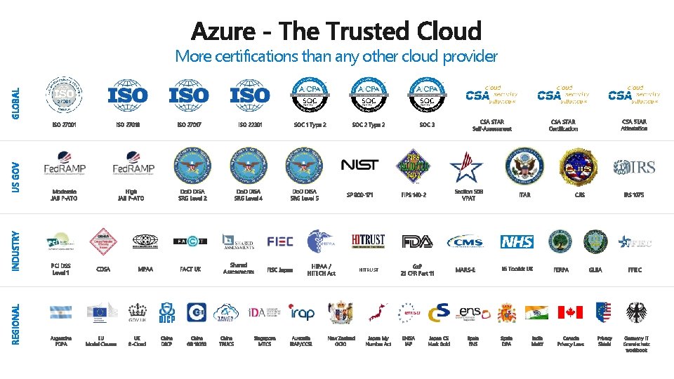 GLOBAL More certifications than any other cloud provider REGIONAL INDUSTRY US GOV ISO 27001