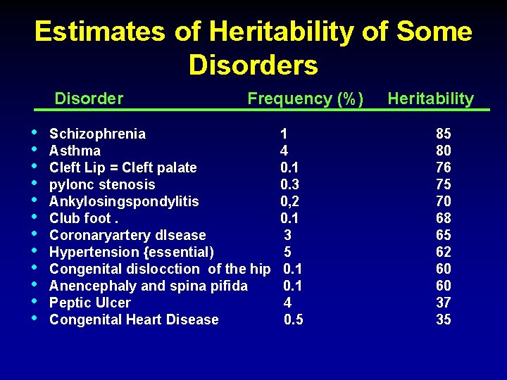 Estimates of Heritability of Some Disorders Disorder • • • Frequency (%) Schizophrenia Asthma