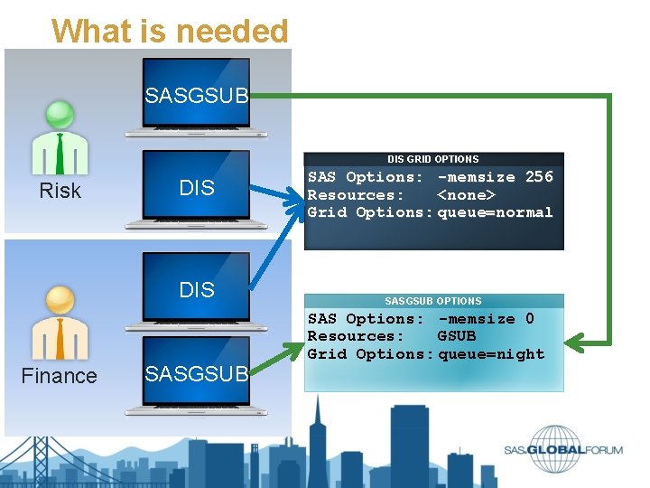 What is needed SASGSUB DIS GRID OPTIONS Risk DIS Finance SASGSUB SAS Options: -memsize What is needed SASGSUB DIS GRID OPTIONS Risk DIS Finance SASGSUB SAS Options: -memsize