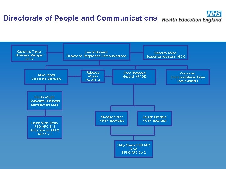 Directorate of People and Communications Catherine Taylor Business Manager AFC 7 Mike Jones Corporate