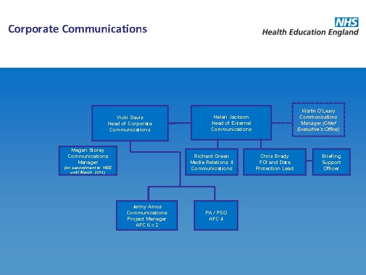 Corporate Communications Vicki Davis Head of Corporate Communications Megan Storey Communications Manager Richard Green