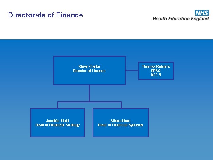 Directorate of Finance Steve Clarke Director of Finance Jennifer Field Head of Financial Strategy