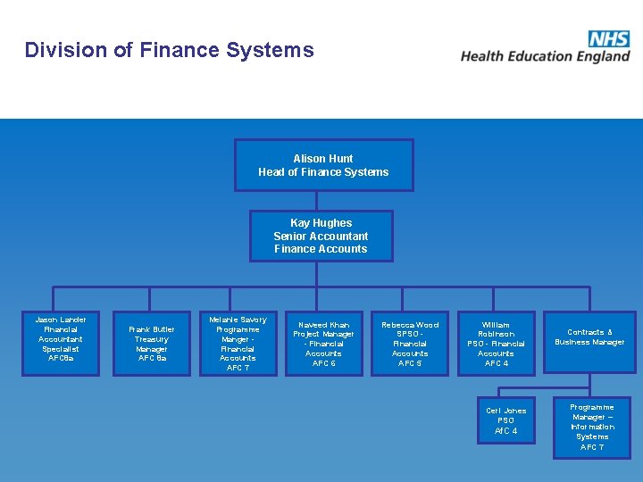 Division of Finance Systems Alison Hunt Head of Finance Systems Kay Hughes Senior Accountant