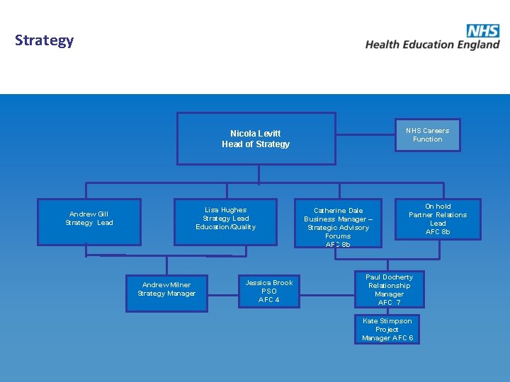 Strategy NHS Careers Function Nicola Levitt Head of Strategy Andrew Gill Strategy Lead Lisa